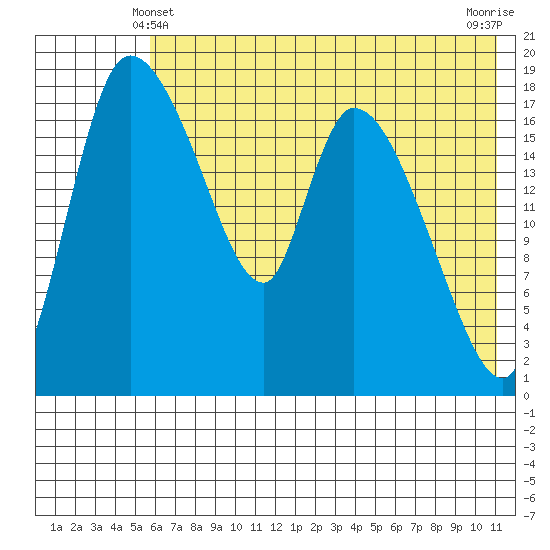 Naknek tide chart for Tuesday, May 21, 2024