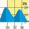 Naknek tide chart for Tuesday, May 21, 2024