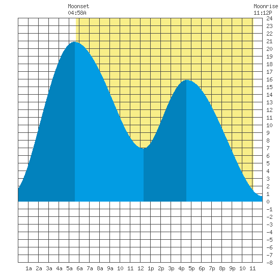 Naknek tide chart for Wednesday, May 22, 2024