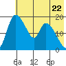 Naknek tide chart for Wednesday, May 22, 2024