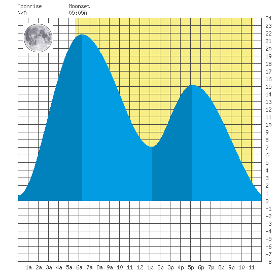 Naknek tide chart for Thursday, May 23, 2024