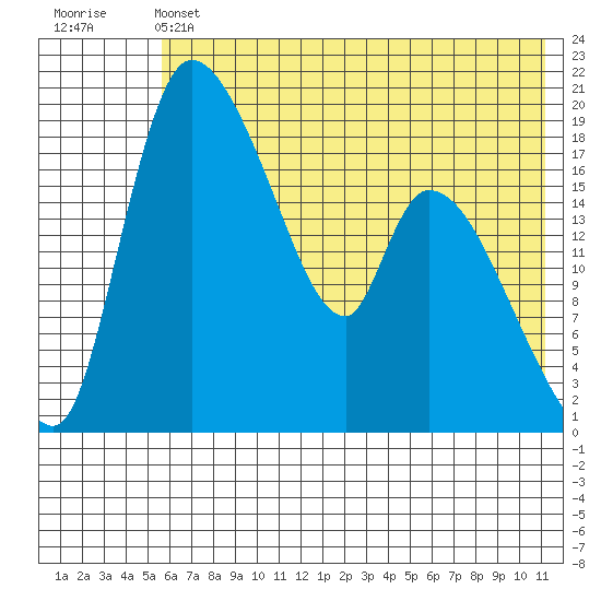 Naknek tide chart for Friday, May 24, 2024