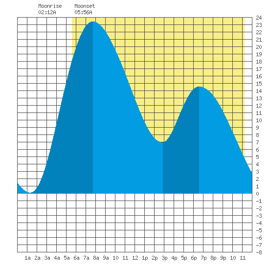 Naknek tide chart for Saturday, May 25, 2024