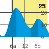 Naknek tide chart for Saturday, May 25, 2024