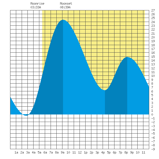 Naknek tide chart for Monday, May 27, 2024