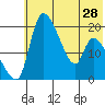 Naknek tide chart for Tuesday, May 28, 2024