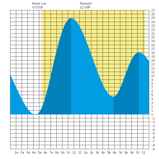Naknek tide chart for Wednesday, May 29, 2024