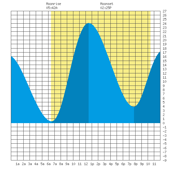 Naknek tide chart for Thursday, May 2, 2024