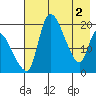 Naknek tide chart for Thursday, May 2, 2024