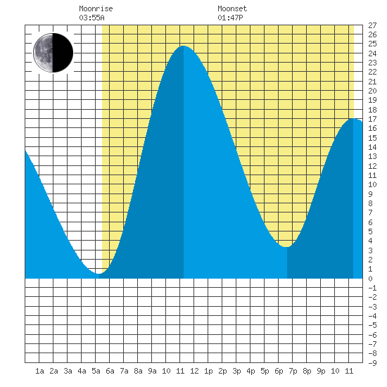 Naknek tide chart for Thursday, May 30, 2024