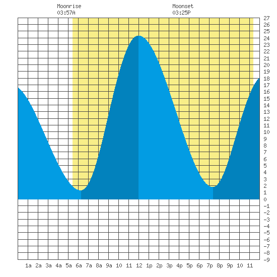 Naknek tide chart for Friday, May 31, 2024
