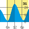 Naknek tide chart for Friday, May 31, 2024