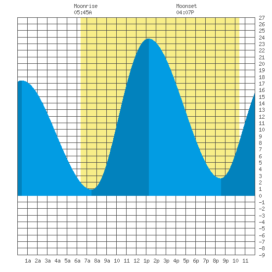 Naknek tide chart for Friday, May 3, 2024
