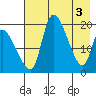 Naknek tide chart for Friday, May 3, 2024