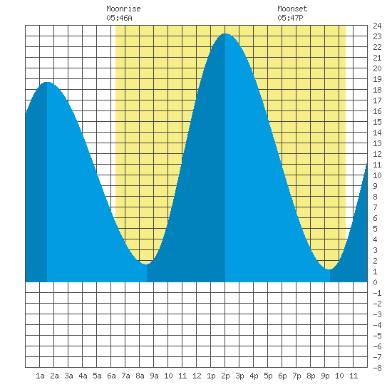 Naknek tide chart for Saturday, May 4, 2024