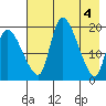 Naknek tide chart for Saturday, May 4, 2024