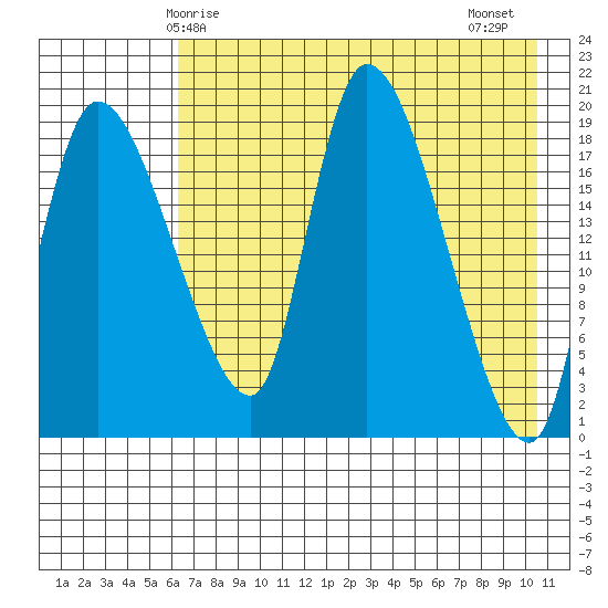 Naknek tide chart for Sunday, May 5, 2024