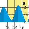Naknek tide chart for Sunday, May 5, 2024