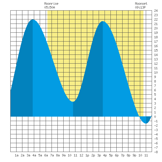 Naknek tide chart for Monday, May 6, 2024