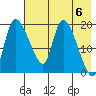 Naknek tide chart for Monday, May 6, 2024