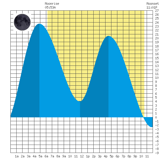 Naknek tide chart for Tuesday, May 7, 2024