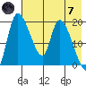 Naknek tide chart for Tuesday, May 7, 2024