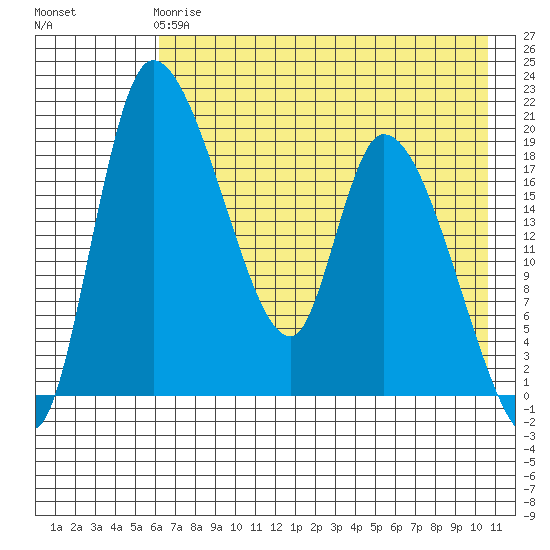 Naknek tide chart for Wednesday, May 8, 2024