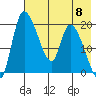 Naknek tide chart for Wednesday, May 8, 2024