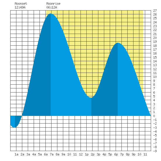 Naknek tide chart for Thursday, May 9, 2024