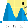 Naknek tide chart for Thursday, May 9, 2024