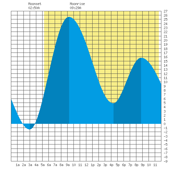 Naknek tide chart for Monday, June 10, 2024
