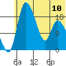Naknek tide chart for Monday, June 10, 2024