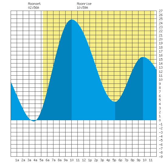 Naknek tide chart for Tuesday, June 11, 2024