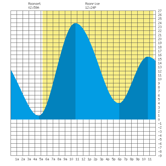 Naknek tide chart for Wednesday, June 12, 2024