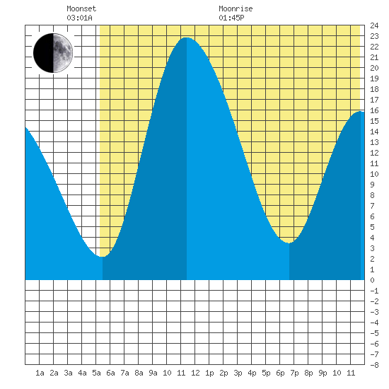 Naknek tide chart for Thursday, June 13, 2024