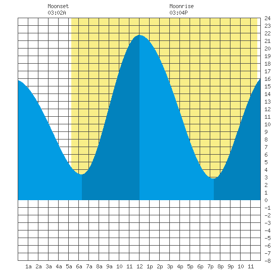 Naknek tide chart for Friday, June 14, 2024
