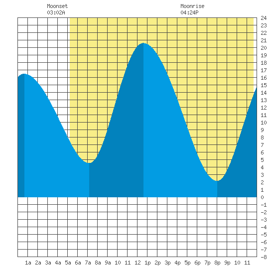 Naknek tide chart for Saturday, June 15, 2024