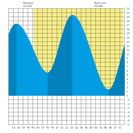 Naknek tide chart for Sunday, June 16, 2024