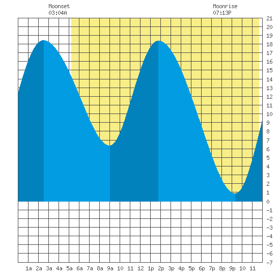 Naknek tide chart for Monday, June 17, 2024