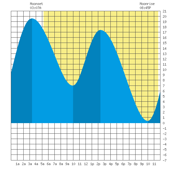 Naknek tide chart for Tuesday, June 18, 2024
