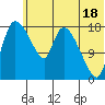 Naknek tide chart for Tuesday, June 18, 2024
