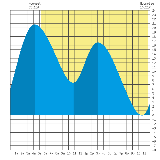 Naknek tide chart for Wednesday, June 19, 2024