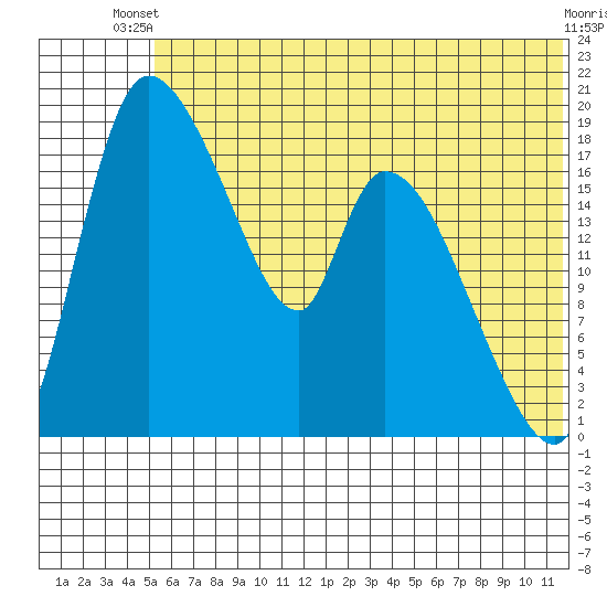 Naknek tide chart for Thursday, June 20, 2024