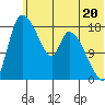 Naknek tide chart for Thursday, June 20, 2024