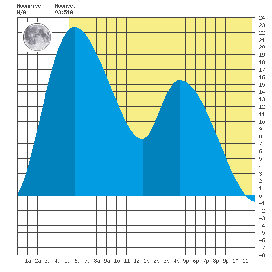 Naknek tide chart for Friday, June 21, 2024