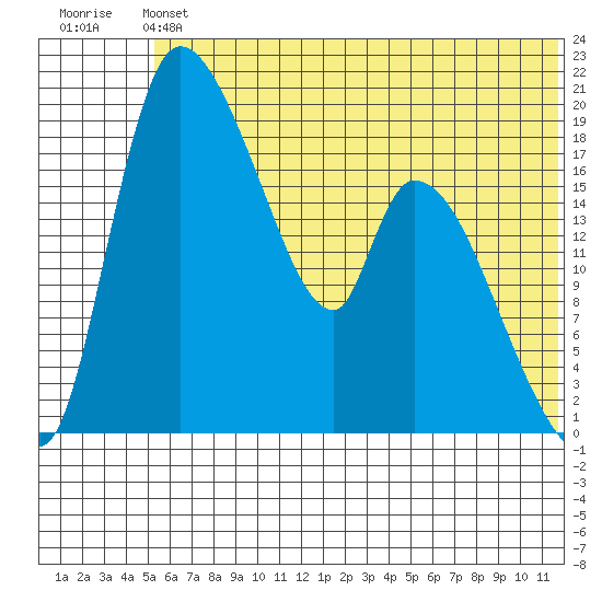 Naknek tide chart for Saturday, June 22, 2024