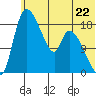 Naknek tide chart for Saturday, June 22, 2024