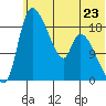 Naknek tide chart for Sunday, June 23, 2024
