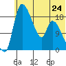 Naknek tide chart for Monday, June 24, 2024