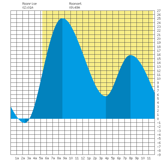 Naknek tide chart for Tuesday, June 25, 2024